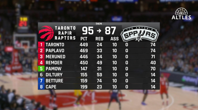 Toronto Raptors vs San Antonio Spurs Match Player Stats